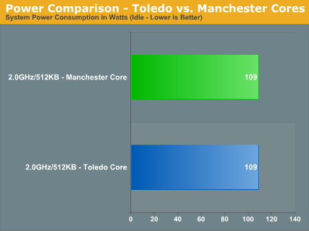 Power Comparison - Toledo vs. Manchester Cores